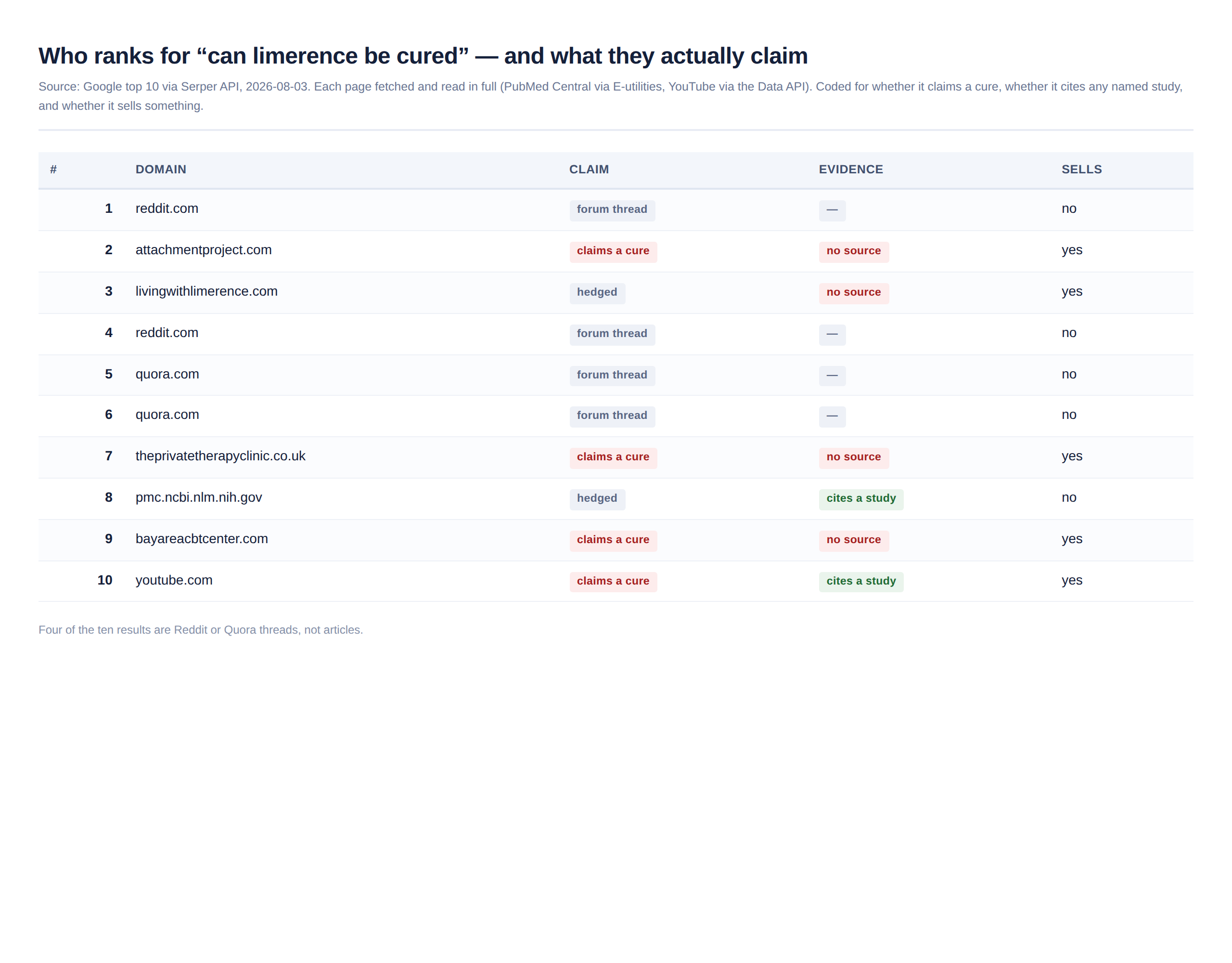 Audit of the ten Google results for can limerence be cured