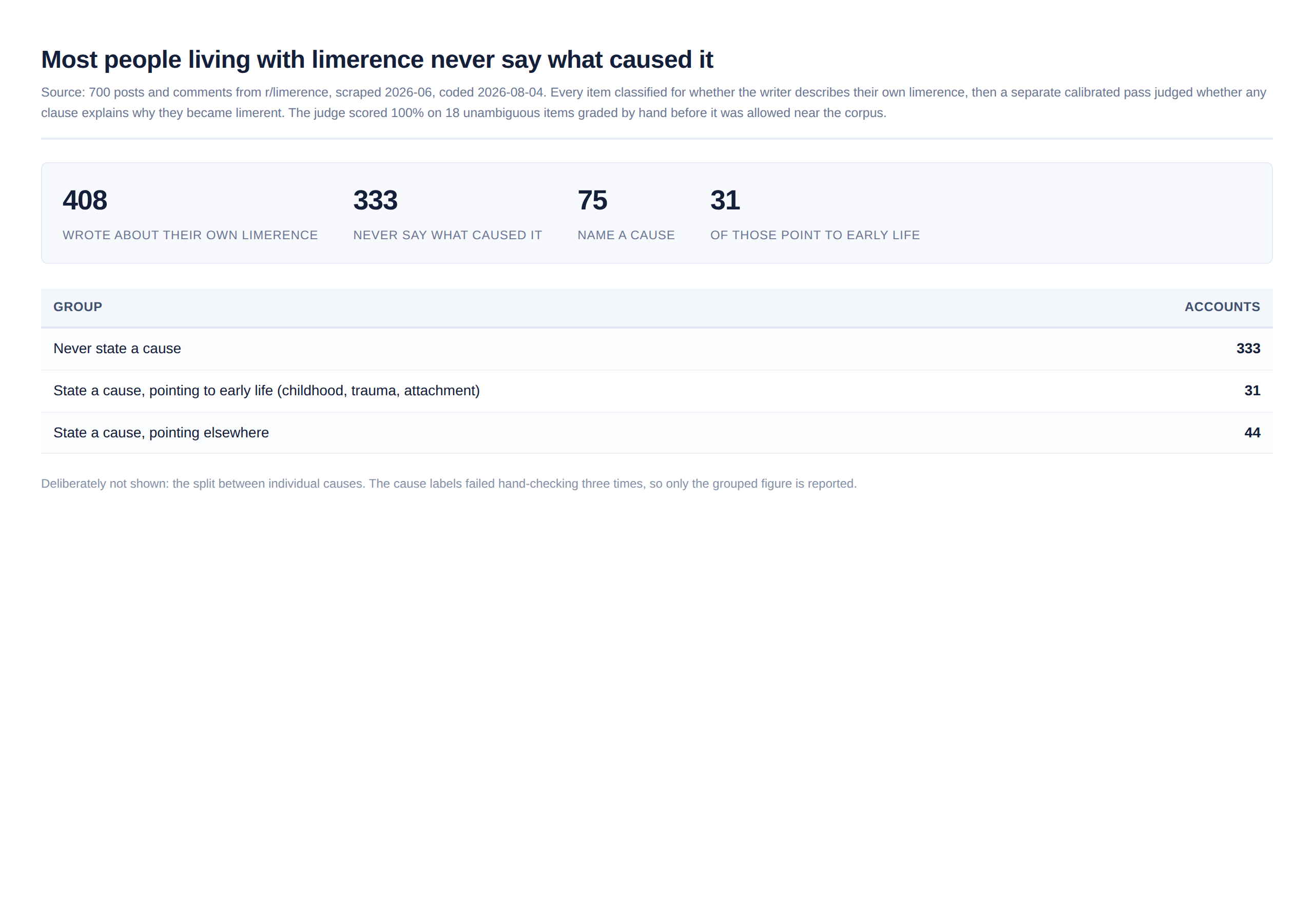 Coded results from 408 first-hand accounts